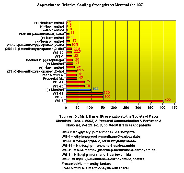 Benzo Strength Chart